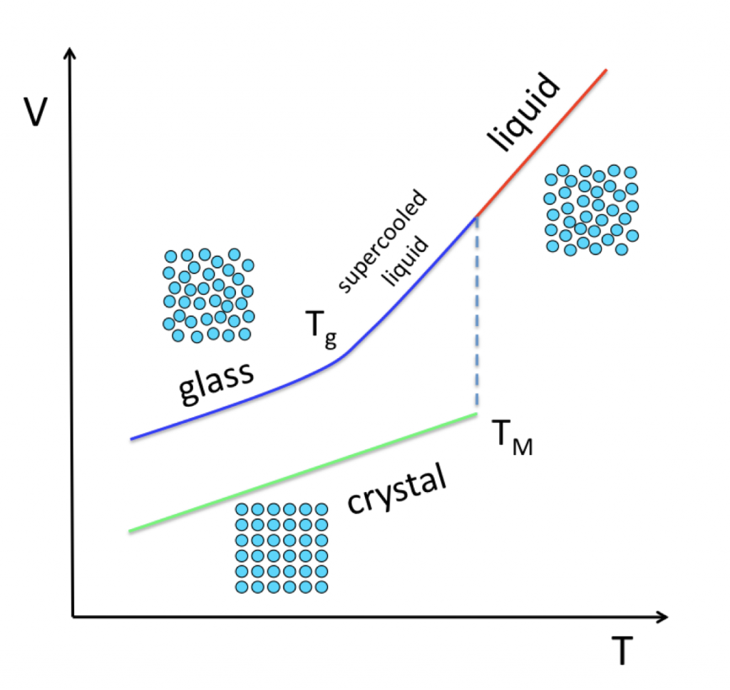 the-glass-transition-polymer-and-soft-matter-dynamics